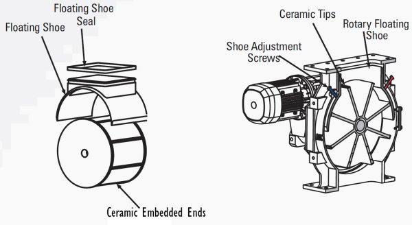 Rotary Floating Shoe valves